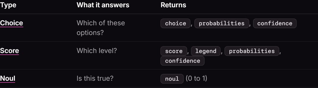 공식 Primitives 문서 표. Choice는 choice, probabilities, confidence를, Score는 score, legend, probabilities, confidence를, Noul은 0부터 1 사이 noul 값을 돌려준다